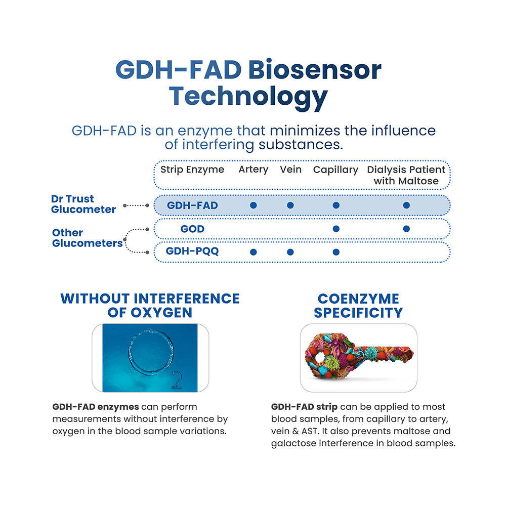 Dr Trust USA Gold Standard Blood Glucose 50 Test Strips Plus 50 Lancets - Image 4