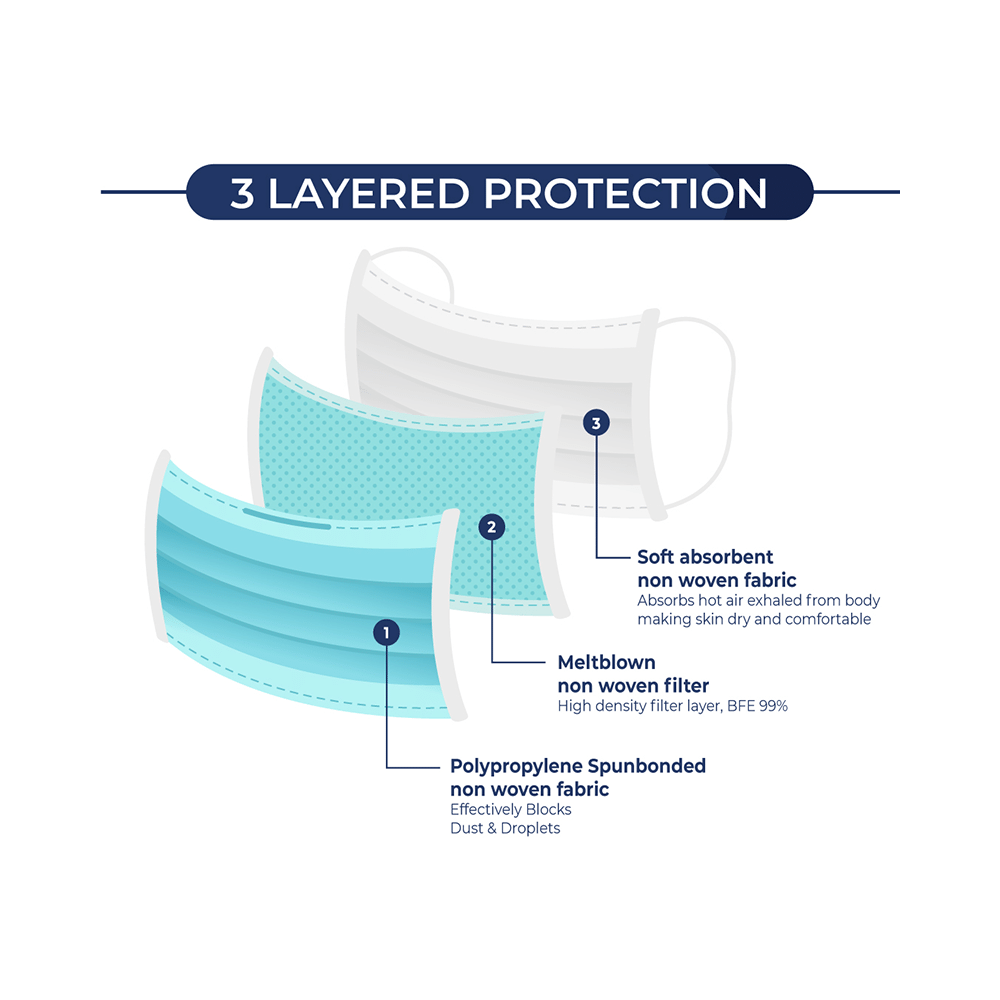 E-Tex Kawach 99% Filtration 3 Ply Disposable Face Mask Free Size Blue - Image 3