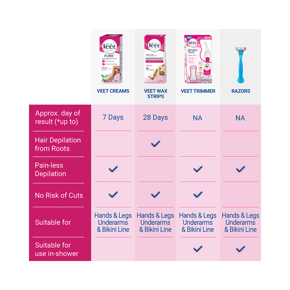 Veet Pure Hair Removal Cream for Women | No Ammonia Smell | For Sensitive Skin - Image 12