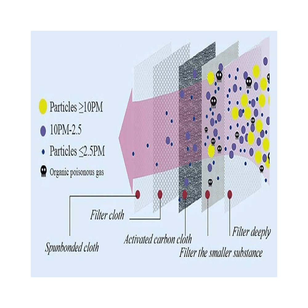 Renew Air Reusable & Washable N95 PM 2.5 Anti Pollution Dust Face Mask with Activated Carbon Filter - Image 4