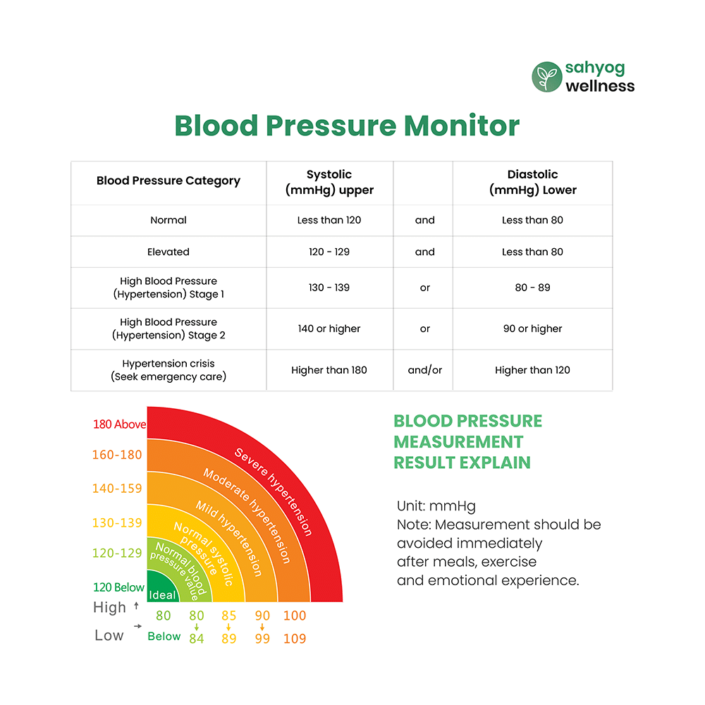 Sahyog Wellness Arm Style Digital Blood Pressure Monitor with 3 Colour Display and XXL Cuff - Image 8